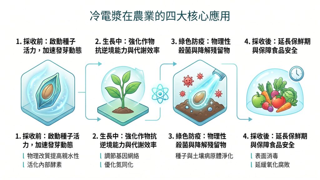 描述冷電漿技術在農業處理的四大核心:資訊圖表：冷電漿在農業的四大核心應用。包含 1. 採收前：啟動種子活力；2. 生長中：強化作物抗逆境能力；3. 綠色防疫：物理性殺菌與降解殘留物；4. 採收後：延長保鮮期與保障食品安全。