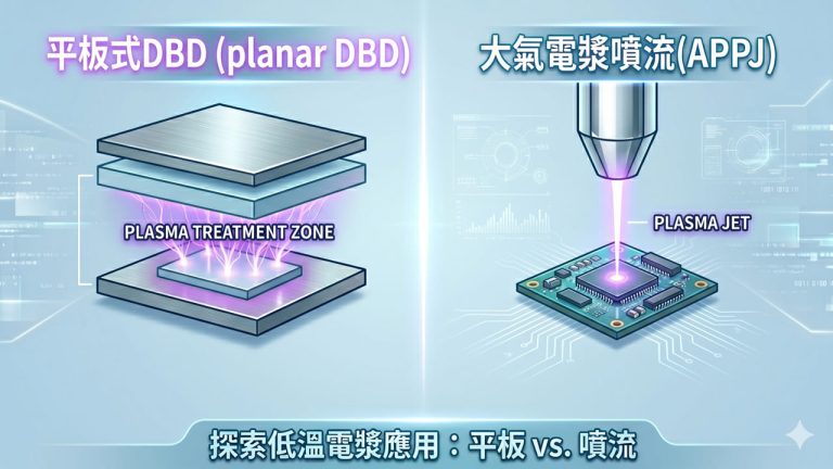 低溫電漿應用對比圖。左側為「平板式 DBD (planar DBD)」,展示兩片平行金屬板之間產生紫色電漿處理區(PLASMA TREATMENT ZONE);右側為「大氣電漿噴流 (APPJ)」,展示一個圓錐形噴嘴向下對晶片基板噴射紫色電漿束(PLASMA JET)。下方標題為「探索低溫電漿應用:平板 vs. 噴流」。