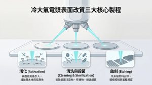冷大氣電漿表面改質三大核心製程資訊圖表，包含：1. 活化（Activation）增加表面能並形成活性基團；2. 清洗與殺菌（Cleaning & Sterilization）移除表面污染物與微生物；3. 蝕刻（Etching）選擇性去除表面材料以增加粗糙度。中央展示電漿噴槍對材料進行表面處理的科技感示意圖。