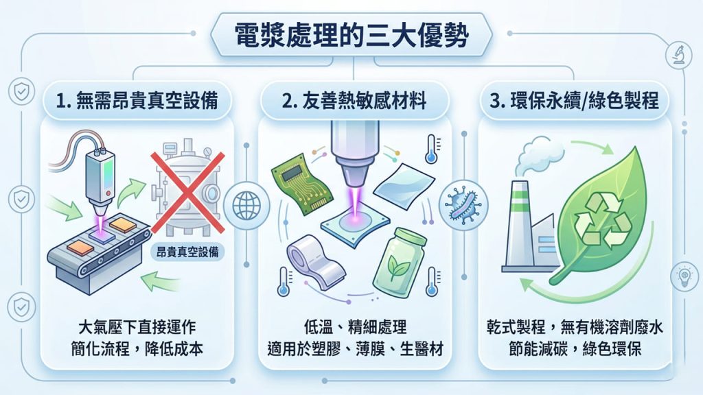 大氣壓冷電漿處理(CAP)表面改質的三大優勢資訊圖表。1. 無需昂貴真空設備:在大氣壓下直接運作、簡化流程並降低成本;2. 友善熱敏感材料:低溫且精細處理,適用於塑膠、薄膜、生醫材與電子元件;3. 環保永續綠色製程:屬於乾式製程,無有機溶劑廢水,達到節能減碳與綠色環保效益。