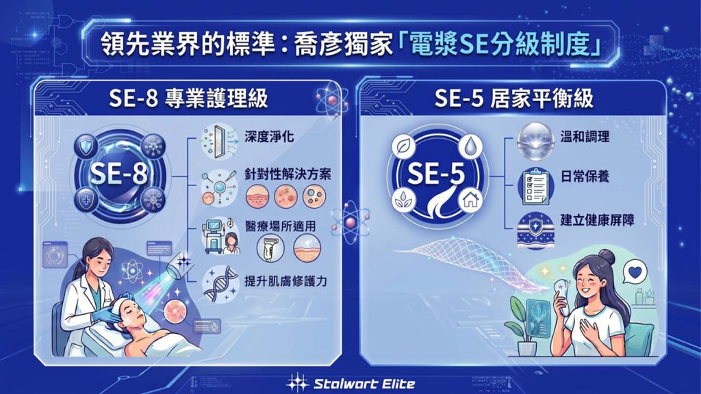 冷大氣電漿(平板式DBD)的SE分級圖示，SE-8為醫療場所適用的「專業護理級」，須經由專業醫護人員座使用；SE-5為民眾可日常自行使用的「居家平衡級」。

